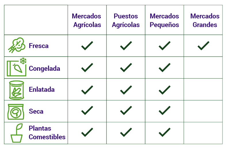 Qué puedo comprar con Fresh Bucks